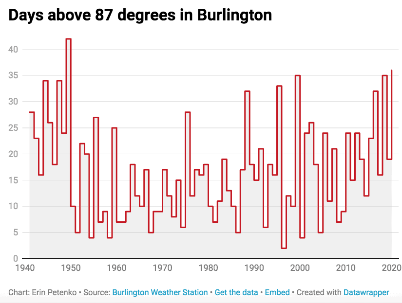 By Erin Petenko Chart illustrates days measured above 87 ° — the temperature demarcating a heatwave — in Burlington.