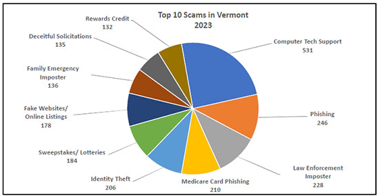 Attorney General Clark releases list of Top 10 Scams of 2023